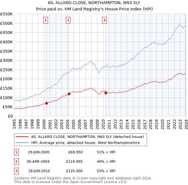 60, ALLARD CLOSE, NORTHAMPTON, NN3 5LY: Price paid vs HM Land Registry's House Price Index