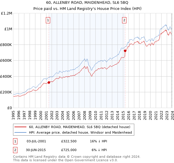 60, ALLENBY ROAD, MAIDENHEAD, SL6 5BQ: Price paid vs HM Land Registry's House Price Index
