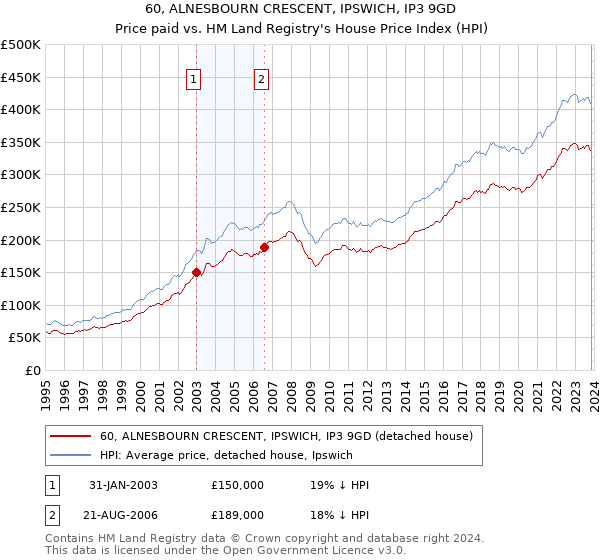 60, ALNESBOURN CRESCENT, IPSWICH, IP3 9GD: Price paid vs HM Land Registry's House Price Index