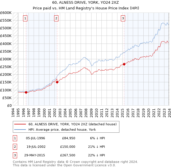 60, ALNESS DRIVE, YORK, YO24 2XZ: Price paid vs HM Land Registry's House Price Index
