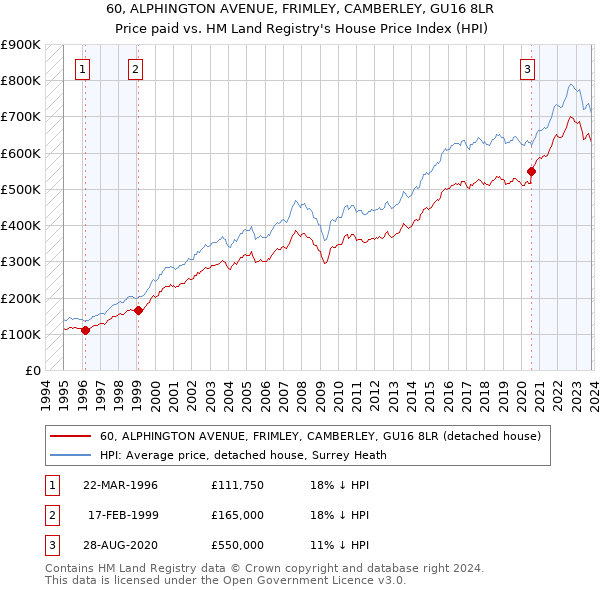 60, ALPHINGTON AVENUE, FRIMLEY, CAMBERLEY, GU16 8LR: Price paid vs HM Land Registry's House Price Index