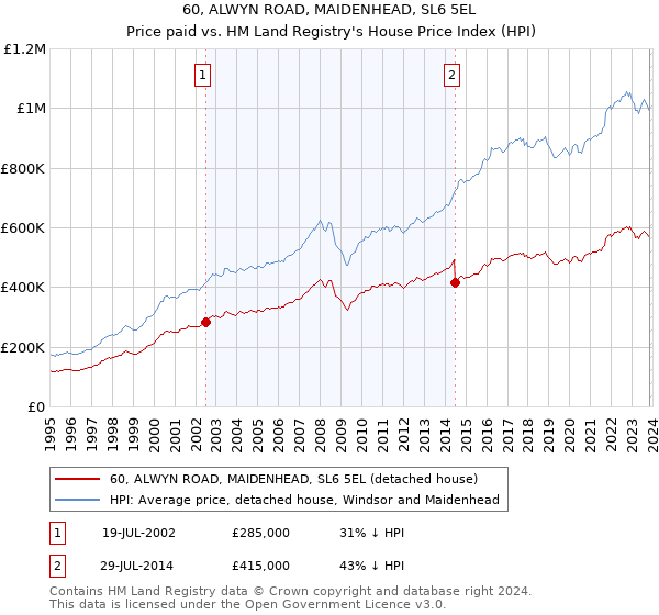 60, ALWYN ROAD, MAIDENHEAD, SL6 5EL: Price paid vs HM Land Registry's House Price Index