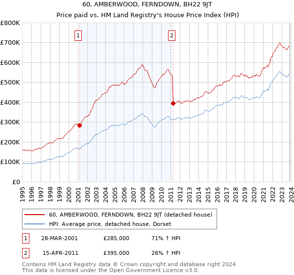 60, AMBERWOOD, FERNDOWN, BH22 9JT: Price paid vs HM Land Registry's House Price Index
