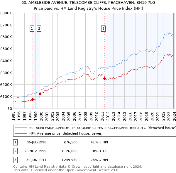 60, AMBLESIDE AVENUE, TELSCOMBE CLIFFS, PEACEHAVEN, BN10 7LG: Price paid vs HM Land Registry's House Price Index