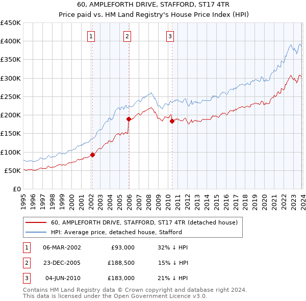 60, AMPLEFORTH DRIVE, STAFFORD, ST17 4TR: Price paid vs HM Land Registry's House Price Index