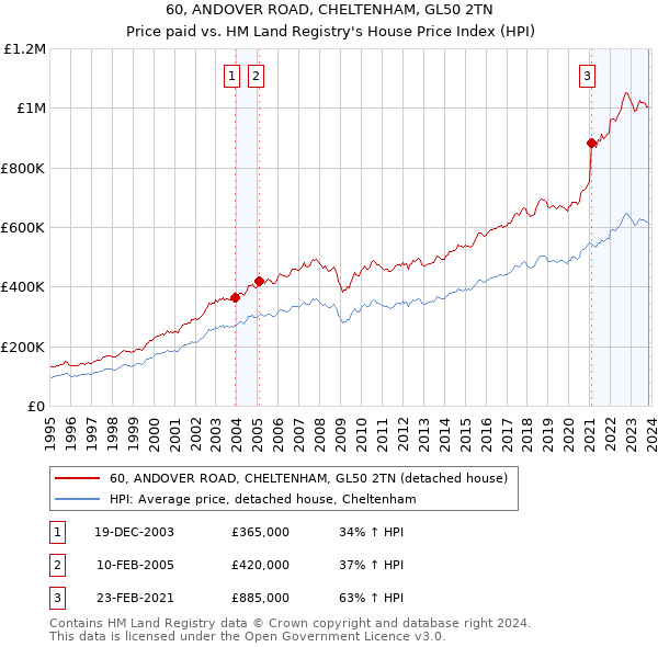 60, ANDOVER ROAD, CHELTENHAM, GL50 2TN: Price paid vs HM Land Registry's House Price Index