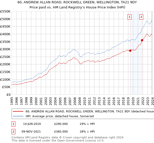 60, ANDREW ALLAN ROAD, ROCKWELL GREEN, WELLINGTON, TA21 9DY: Price paid vs HM Land Registry's House Price Index
