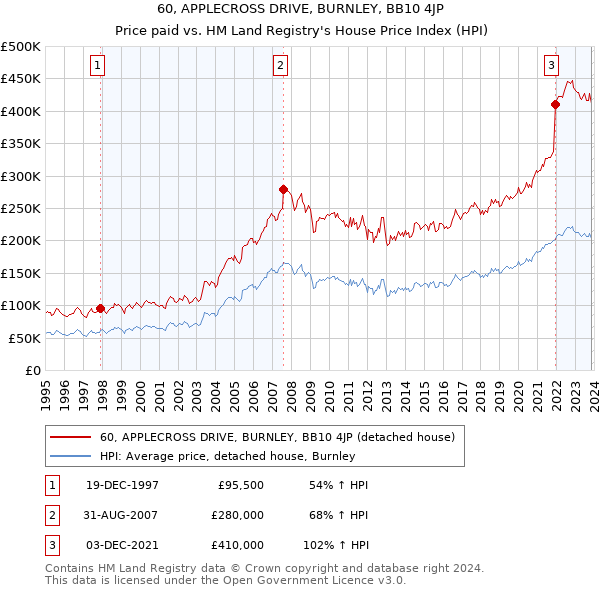 60, APPLECROSS DRIVE, BURNLEY, BB10 4JP: Price paid vs HM Land Registry's House Price Index