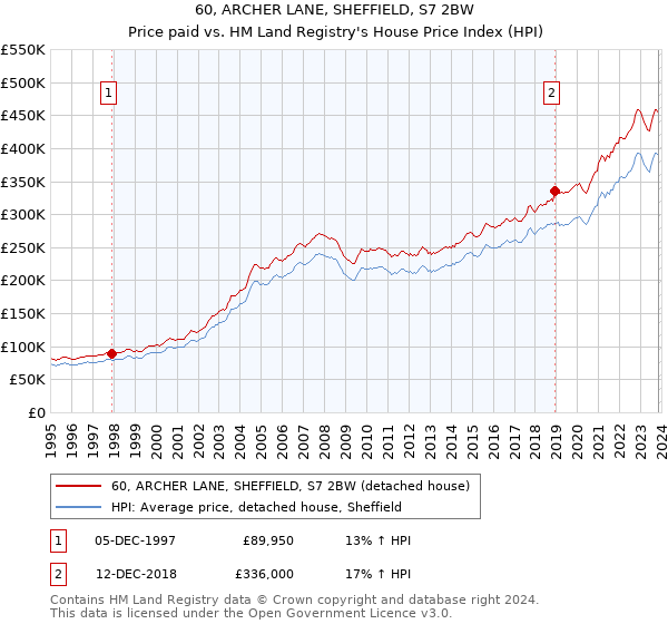 60, ARCHER LANE, SHEFFIELD, S7 2BW: Price paid vs HM Land Registry's House Price Index