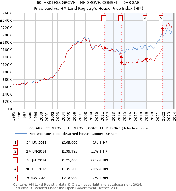 60, ARKLESS GROVE, THE GROVE, CONSETT, DH8 8AB: Price paid vs HM Land Registry's House Price Index