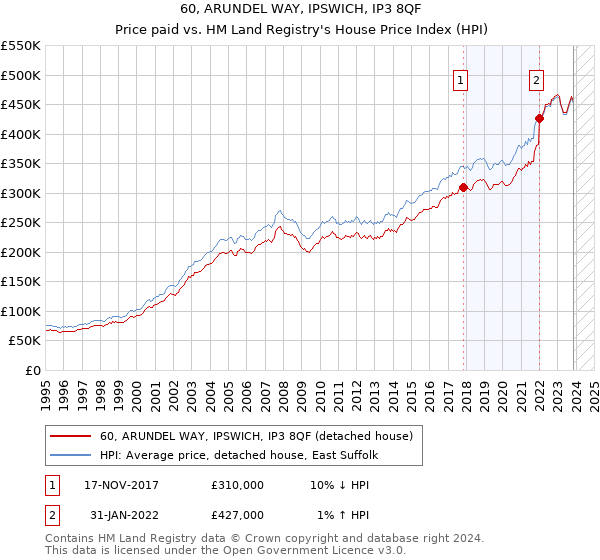 60, ARUNDEL WAY, IPSWICH, IP3 8QF: Price paid vs HM Land Registry's House Price Index