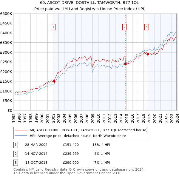60, ASCOT DRIVE, DOSTHILL, TAMWORTH, B77 1QL: Price paid vs HM Land Registry's House Price Index