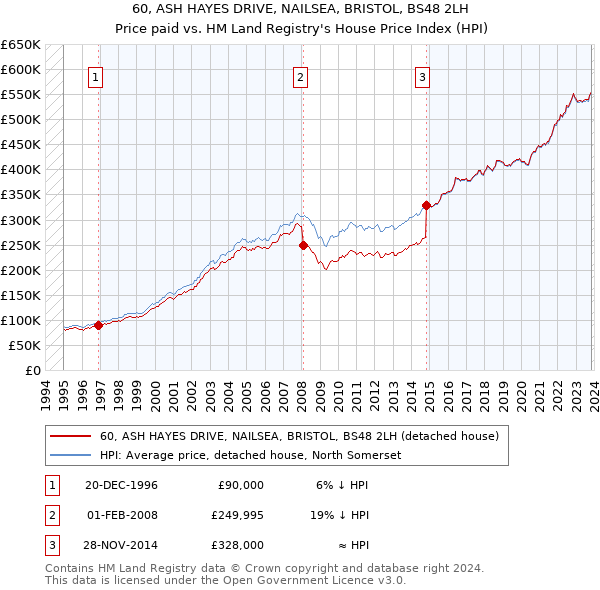 60, ASH HAYES DRIVE, NAILSEA, BRISTOL, BS48 2LH: Price paid vs HM Land Registry's House Price Index