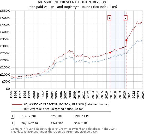 60, ASHDENE CRESCENT, BOLTON, BL2 3LW: Price paid vs HM Land Registry's House Price Index
