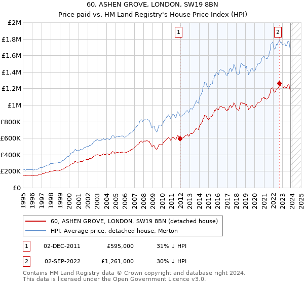 60, ASHEN GROVE, LONDON, SW19 8BN: Price paid vs HM Land Registry's House Price Index