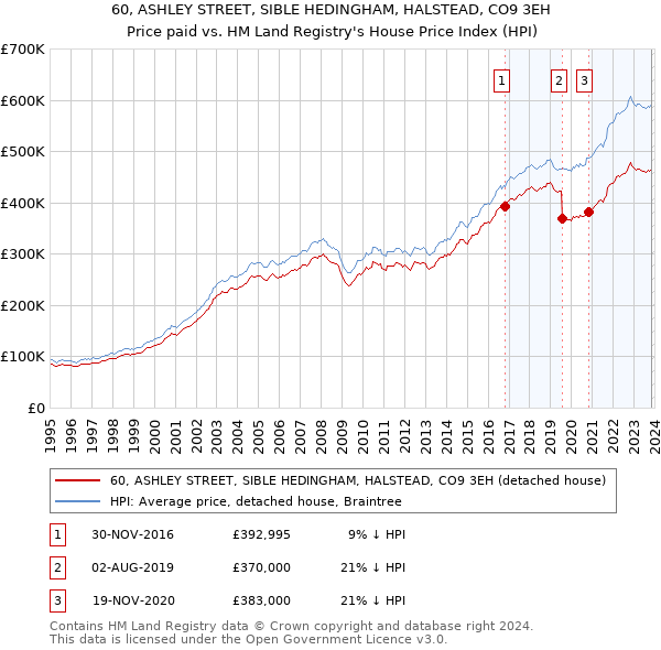 60, ASHLEY STREET, SIBLE HEDINGHAM, HALSTEAD, CO9 3EH: Price paid vs HM Land Registry's House Price Index