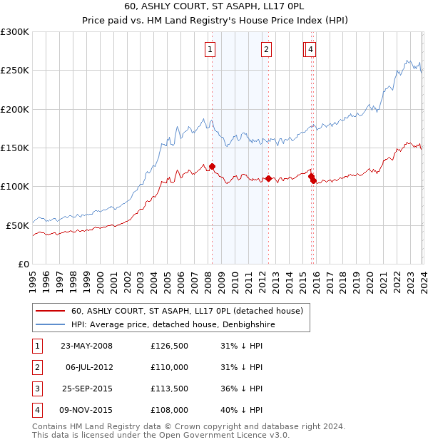 60, ASHLY COURT, ST ASAPH, LL17 0PL: Price paid vs HM Land Registry's House Price Index