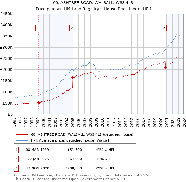 60, ASHTREE ROAD, WALSALL, WS3 4LS: Price paid vs HM Land Registry's House Price Index