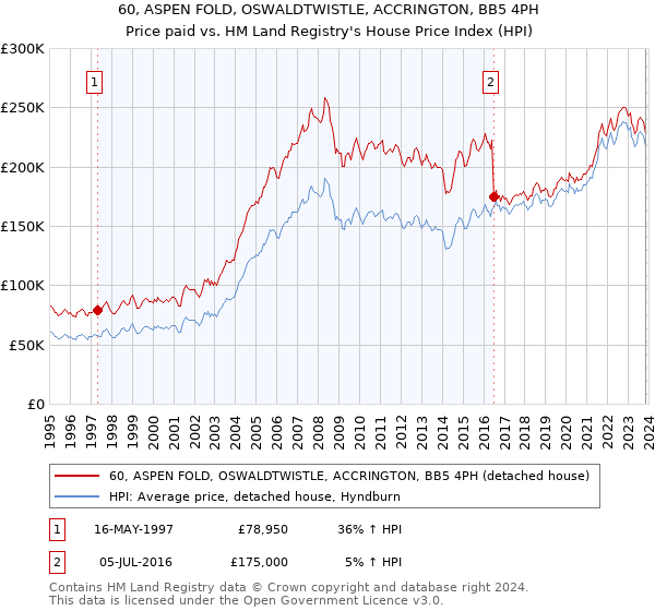 60, ASPEN FOLD, OSWALDTWISTLE, ACCRINGTON, BB5 4PH: Price paid vs HM Land Registry's House Price Index