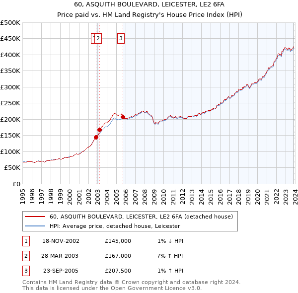60, ASQUITH BOULEVARD, LEICESTER, LE2 6FA: Price paid vs HM Land Registry's House Price Index