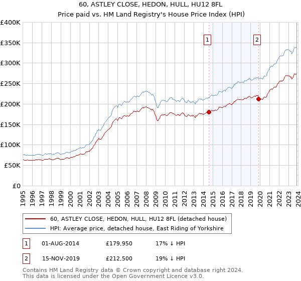 60, ASTLEY CLOSE, HEDON, HULL, HU12 8FL: Price paid vs HM Land Registry's House Price Index