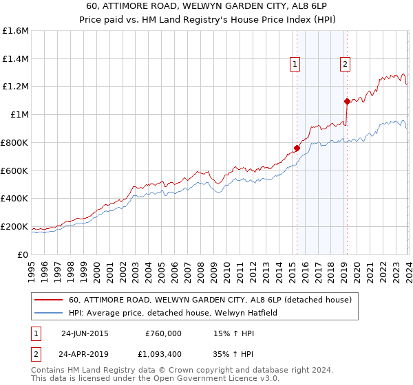 60, ATTIMORE ROAD, WELWYN GARDEN CITY, AL8 6LP: Price paid vs HM Land Registry's House Price Index
