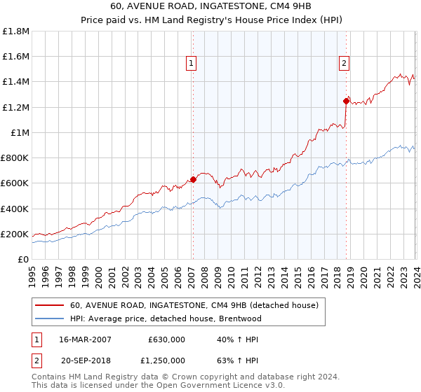 60, AVENUE ROAD, INGATESTONE, CM4 9HB: Price paid vs HM Land Registry's House Price Index