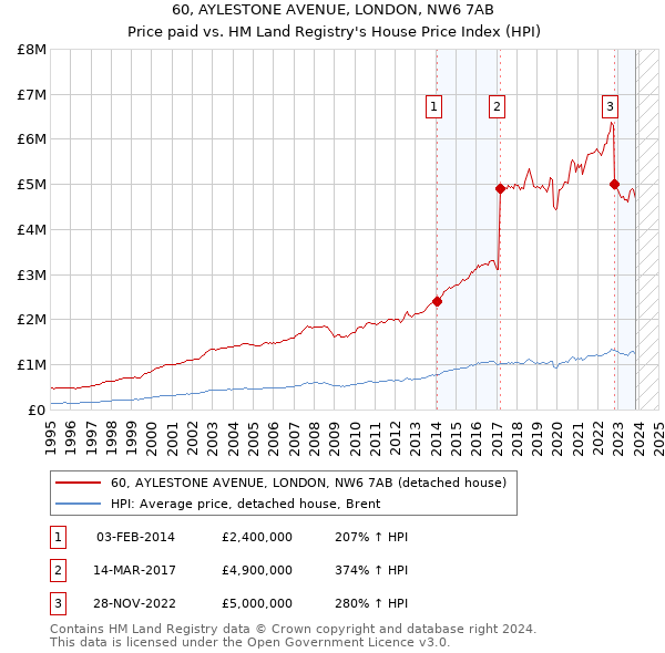 60, AYLESTONE AVENUE, LONDON, NW6 7AB: Price paid vs HM Land Registry's House Price Index