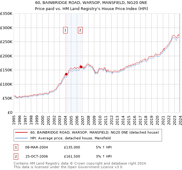 60, BAINBRIDGE ROAD, WARSOP, MANSFIELD, NG20 0NE: Price paid vs HM Land Registry's House Price Index