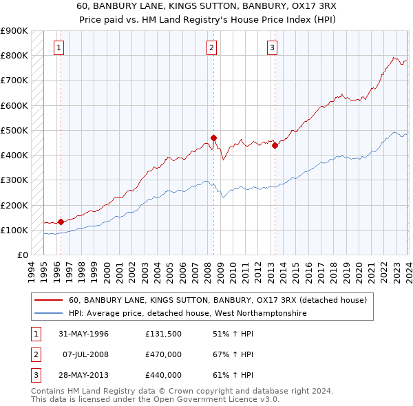 60, BANBURY LANE, KINGS SUTTON, BANBURY, OX17 3RX: Price paid vs HM Land Registry's House Price Index