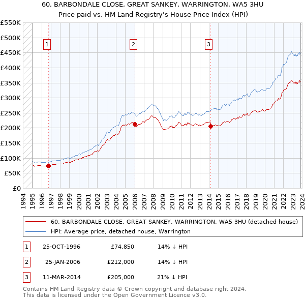60, BARBONDALE CLOSE, GREAT SANKEY, WARRINGTON, WA5 3HU: Price paid vs HM Land Registry's House Price Index