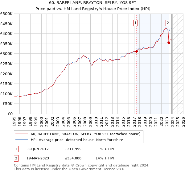 60, BARFF LANE, BRAYTON, SELBY, YO8 9ET: Price paid vs HM Land Registry's House Price Index