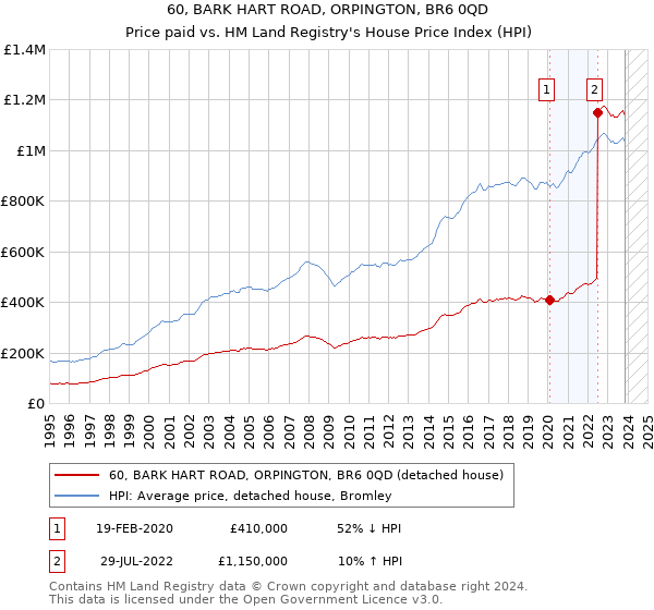 60, BARK HART ROAD, ORPINGTON, BR6 0QD: Price paid vs HM Land Registry's House Price Index