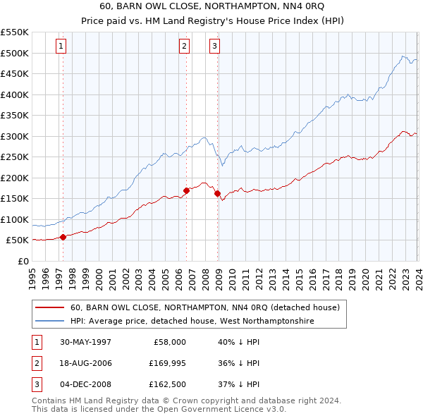 60, BARN OWL CLOSE, NORTHAMPTON, NN4 0RQ: Price paid vs HM Land Registry's House Price Index