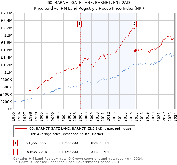 60, BARNET GATE LANE, BARNET, EN5 2AD: Price paid vs HM Land Registry's House Price Index