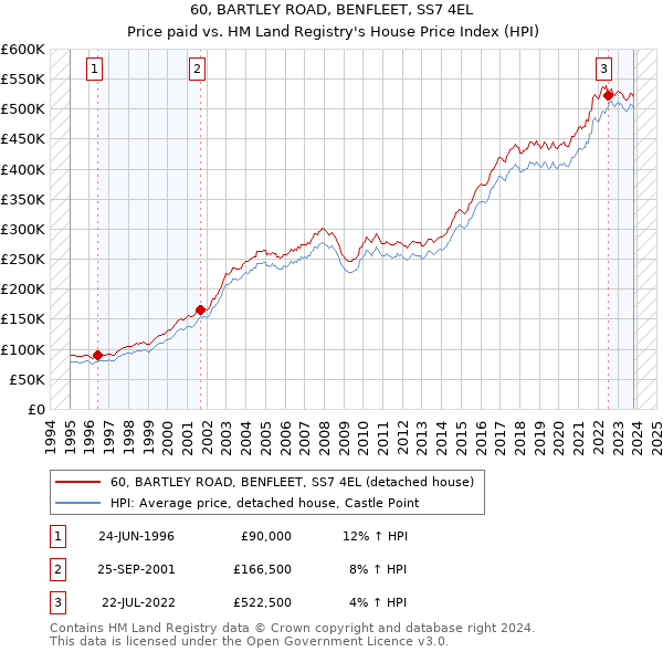 60, BARTLEY ROAD, BENFLEET, SS7 4EL: Price paid vs HM Land Registry's House Price Index