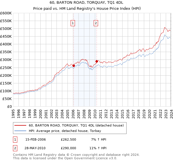60, BARTON ROAD, TORQUAY, TQ1 4DL: Price paid vs HM Land Registry's House Price Index