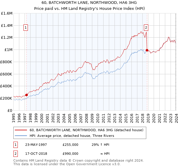 60, BATCHWORTH LANE, NORTHWOOD, HA6 3HG: Price paid vs HM Land Registry's House Price Index