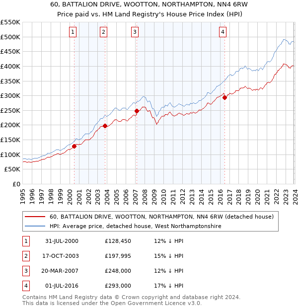 60, BATTALION DRIVE, WOOTTON, NORTHAMPTON, NN4 6RW: Price paid vs HM Land Registry's House Price Index