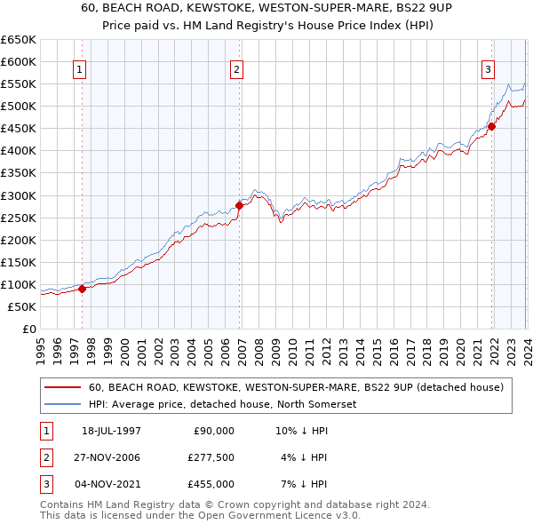 60, BEACH ROAD, KEWSTOKE, WESTON-SUPER-MARE, BS22 9UP: Price paid vs HM Land Registry's House Price Index