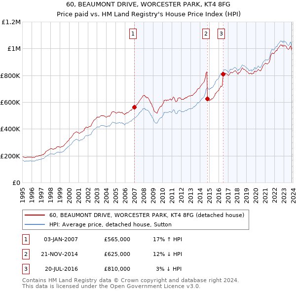 60, BEAUMONT DRIVE, WORCESTER PARK, KT4 8FG: Price paid vs HM Land Registry's House Price Index