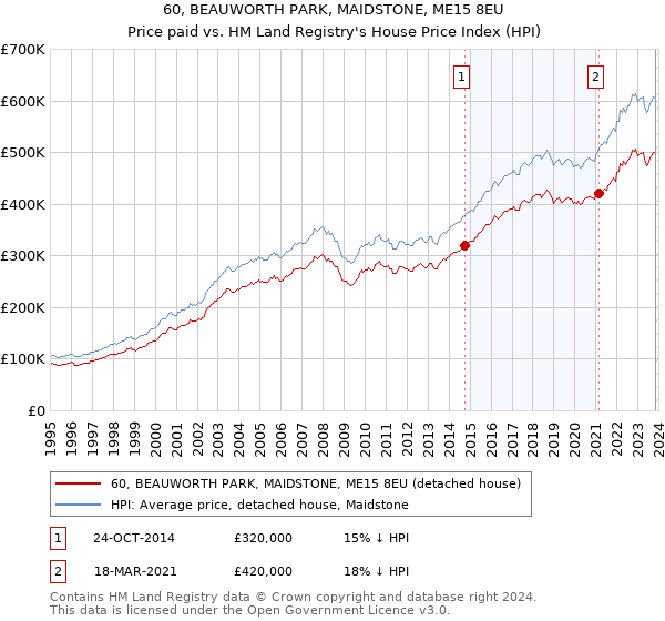 60, BEAUWORTH PARK, MAIDSTONE, ME15 8EU: Price paid vs HM Land Registry's House Price Index