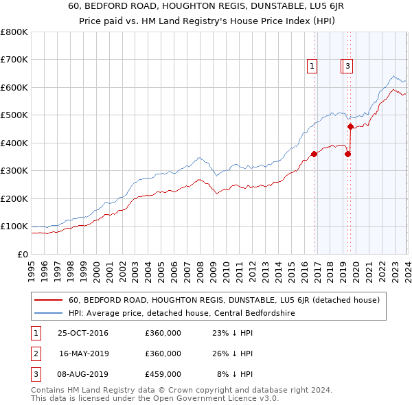 60, BEDFORD ROAD, HOUGHTON REGIS, DUNSTABLE, LU5 6JR: Price paid vs HM Land Registry's House Price Index