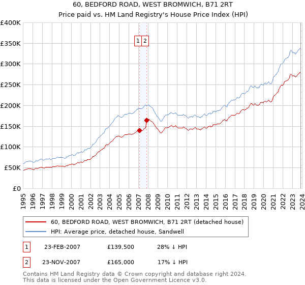 60, BEDFORD ROAD, WEST BROMWICH, B71 2RT: Price paid vs HM Land Registry's House Price Index
