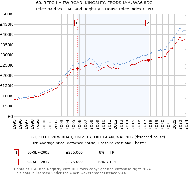 60, BEECH VIEW ROAD, KINGSLEY, FRODSHAM, WA6 8DG: Price paid vs HM Land Registry's House Price Index