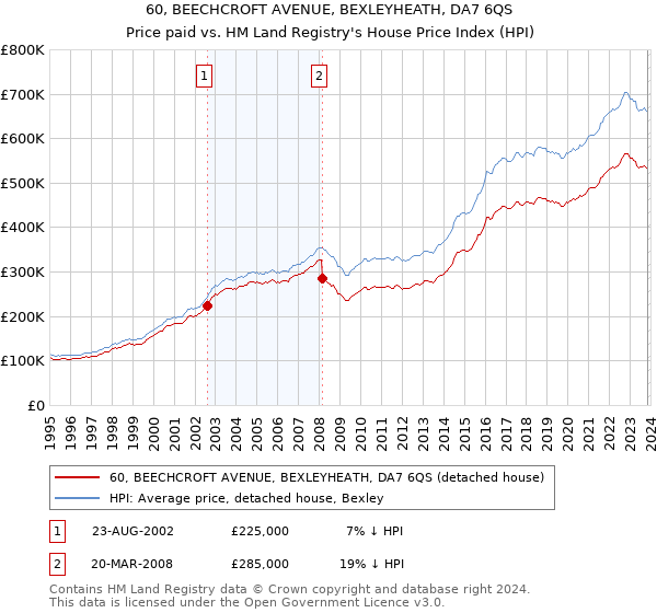 60, BEECHCROFT AVENUE, BEXLEYHEATH, DA7 6QS: Price paid vs HM Land Registry's House Price Index