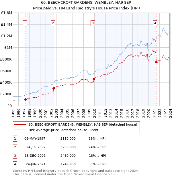 60, BEECHCROFT GARDENS, WEMBLEY, HA9 8EP: Price paid vs HM Land Registry's House Price Index