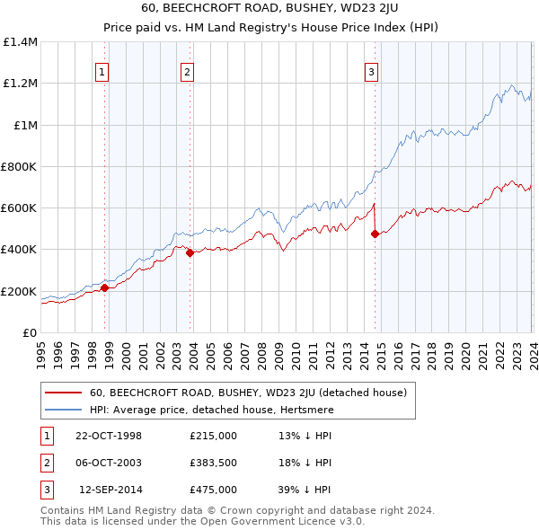 60, BEECHCROFT ROAD, BUSHEY, WD23 2JU: Price paid vs HM Land Registry's House Price Index