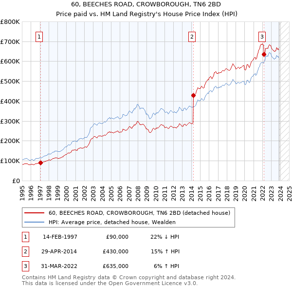 60, BEECHES ROAD, CROWBOROUGH, TN6 2BD: Price paid vs HM Land Registry's House Price Index