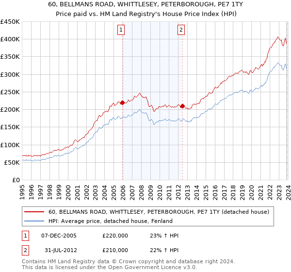 60, BELLMANS ROAD, WHITTLESEY, PETERBOROUGH, PE7 1TY: Price paid vs HM Land Registry's House Price Index